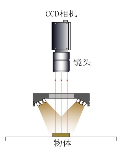 环形光源工作示意图 环形光源工作示意图